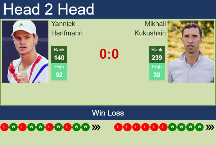 Prediction And Head To Head Yannick Hanfmann Vs. Mikhail Kukushkin Xltnvmvy37 Prediction and head to head Yannick Hanfmann vs. Mikhail Kukushkin