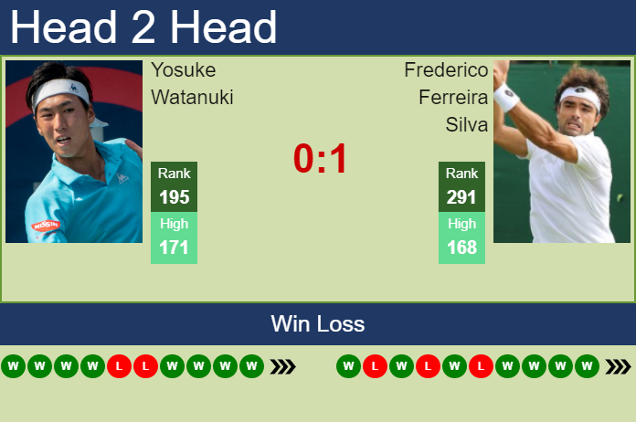 Prediction and head to head Yosuke Watanuki vs. Frederico Ferreira Silva