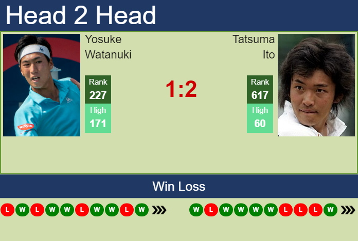 Prediction and head to head Yosuke Watanuki vs. Tatsuma Ito