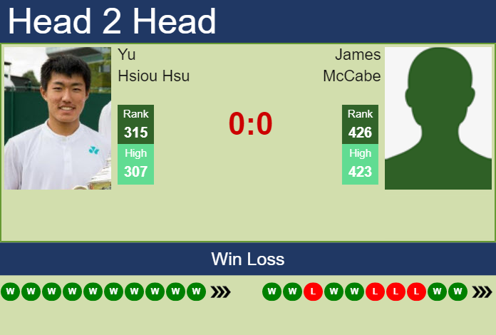 Prediction and head to head Yu Hsiou Hsu vs. James McCabe