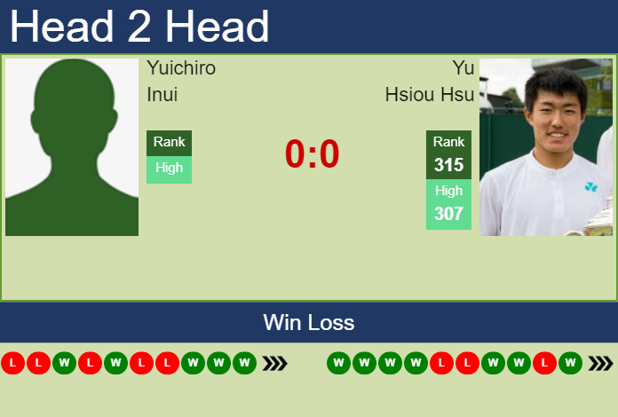 Prediction and head to head Yuichiro Inui vs. Yu Hsiou Hsu
