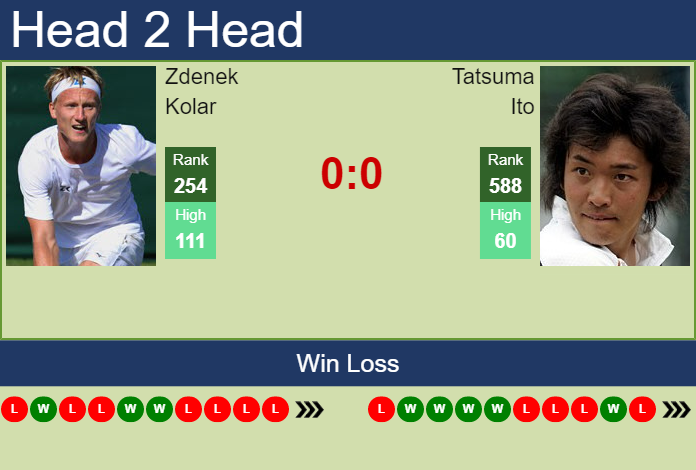 Prediction and head to head Zdenek Kolar vs. Tatsuma Ito