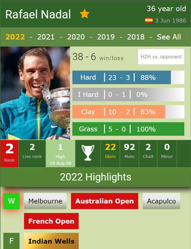 Rafael Nadal Stats 2022