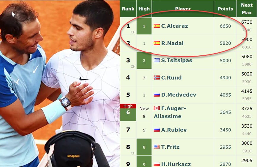 Rafael Nadal And Carlos Alcaraz In The Live Rankings