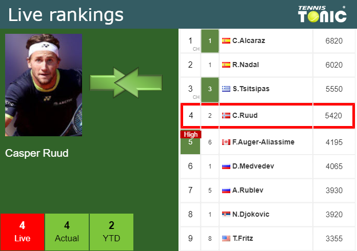 Saturday Live Ranking Casper Ruud
