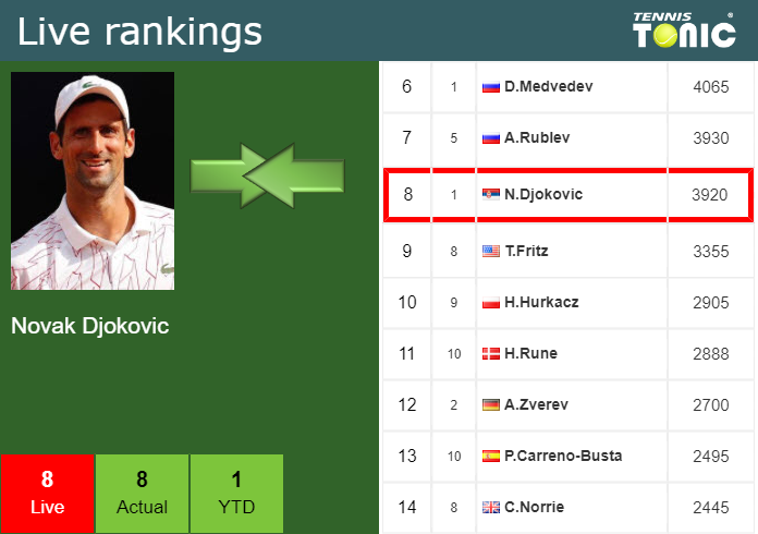 UPDATED QF]. Prediction, H2H of Novak Djokovic's draw vs Fritz, Tiafoe,  Alcaraz to win the U.S. Open - Tennis Tonic - News, Predictions, H2H, Live  Scores, stats