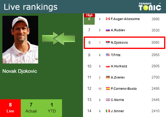 Saturday Live Ranking Novak Djokovic