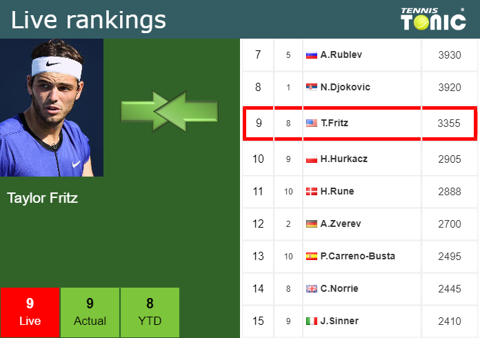 LIVE RANKINGS. Fritz's rankings just before playing Djokovic in Turin ...