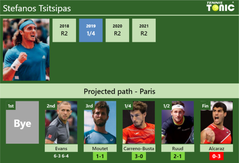 [UPDATED R3]. Prediction, H2H of Stefanos Tsitsipas's draw vs Moutet