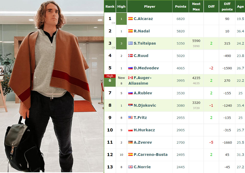 Stefanos Tsitsipas And The Live Rankings
