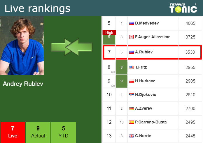 Thursday Live Ranking Andrey Rublev