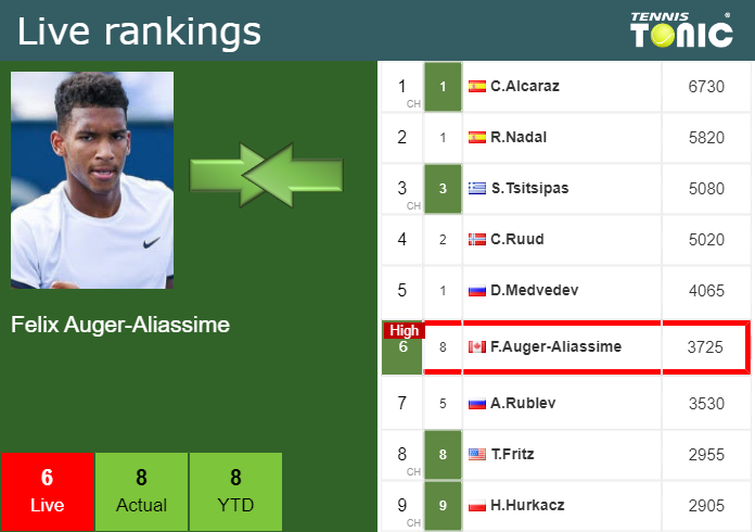 Thursday Live Ranking Felix Auger Aliassime 56wr3wku Thursday Live Ranking Felix Auger-Aliassime