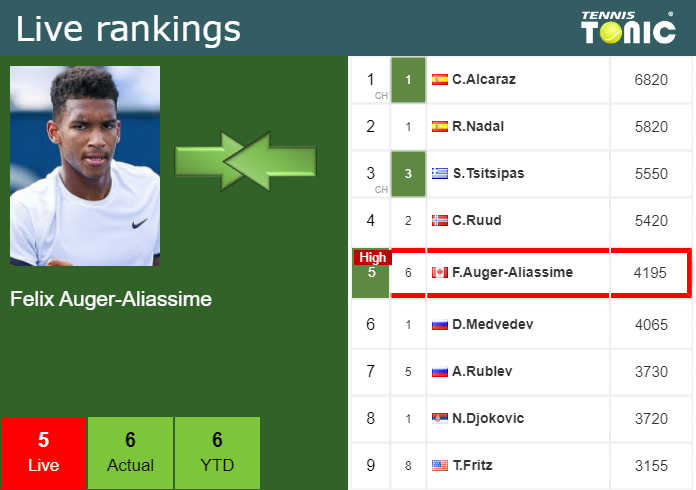 Thursday Live Ranking Felix Auger Aliassime Dreyjac5 Thursday Live Ranking Felix Auger-Aliassime
