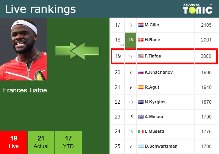 Thursday Live Ranking Frances Tiafoe