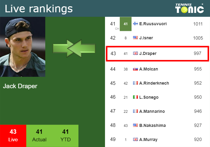 LIVE RANKINGS. Draper Improves His Position Prior To Taking On Musetti ...