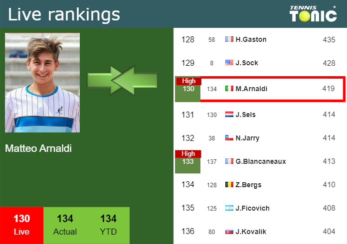 LIVE RANKINGS. Sherif achieves a new career-high just before playing  Sabalenka in Madrid - Tennis Tonic - News, Predictions, H2H, Live Scores,  stats