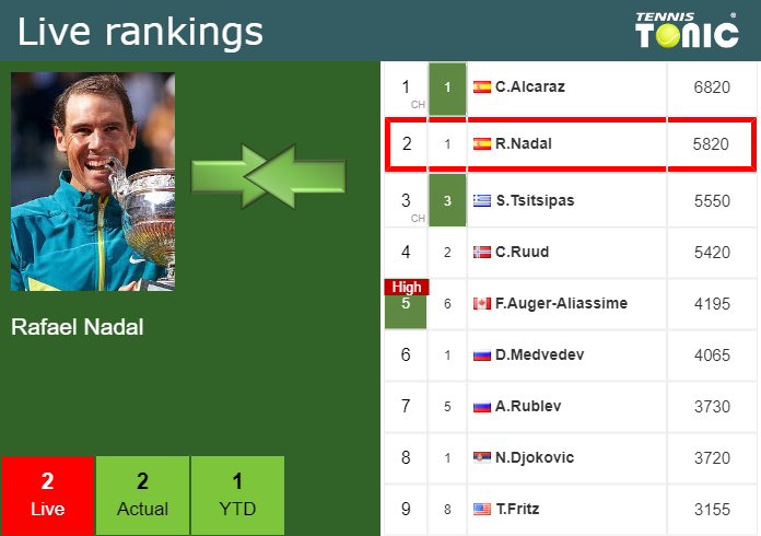 Thursday Live Ranking Rafael Nadal Ciy2ib3x Thursday Live Ranking Rafael Nadal