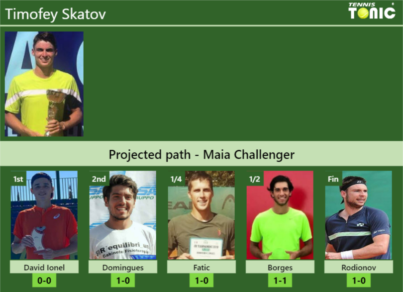 Timofey Skatov Stats info