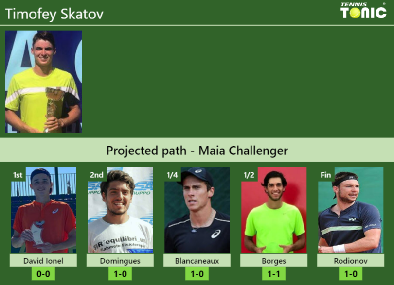 Timofey Skatov Stats info