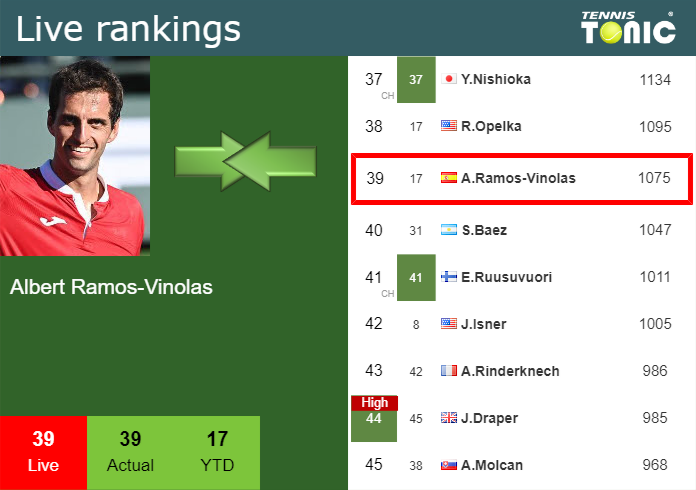 Tuesday Live Ranking Albert Ramos-Vinolas