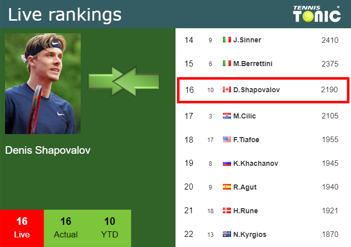 Tuesday Live Ranking Denis Shapovalov