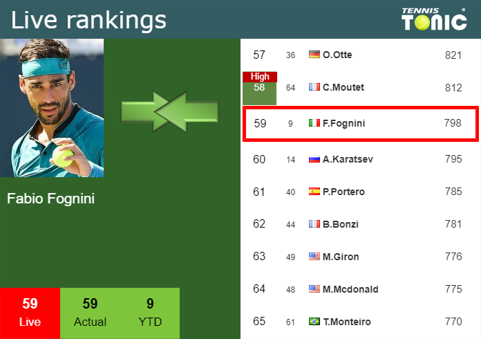 Live ATP Rankings before Paris Masters : r/tennis