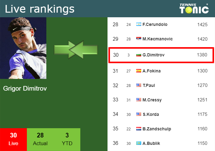 Tuesday Live Ranking Grigor Dimitrov I669r6ur Tuesday Live Ranking Grigor Dimitrov
