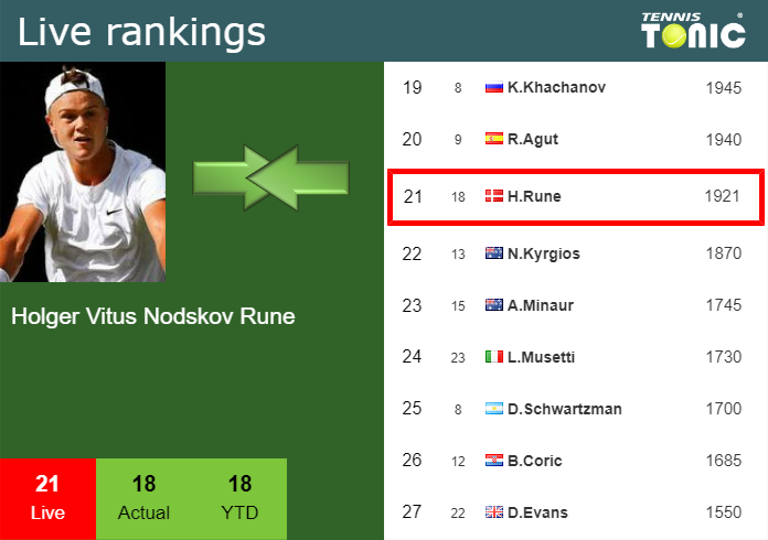 Tuesday Live Ranking Holger Vitus Nodskov Rune Apkjveel Tuesday Live Ranking Holger Vitus Nodskov Rune