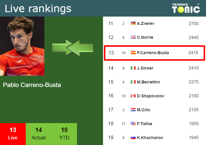Tuesday Live Ranking Pablo Carreno-Busta