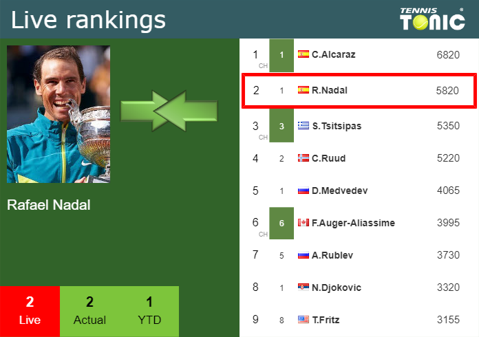 Tuesday Live Ranking Rafael Nadal