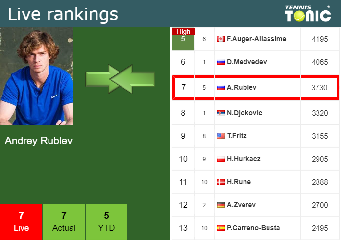 Wednesday Live Ranking Andrey Rublev