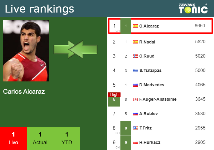 Wednesday Live Ranking Carlos Alcaraz Ni53uua9 Wednesday Live Ranking Carlos Alcaraz
