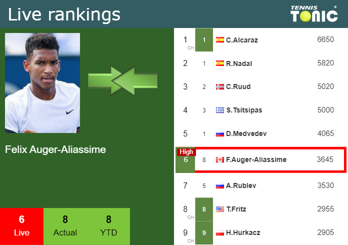 LIVE RANKINGS. Ymer improves his ranking ahead of playing Auger