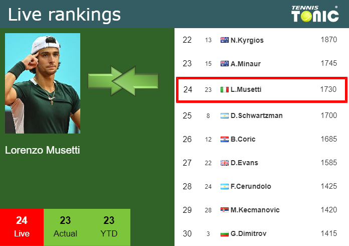 Wednesday Live Ranking Lorenzo Musetti Fskkmqht Wednesday Live Ranking Lorenzo Musetti