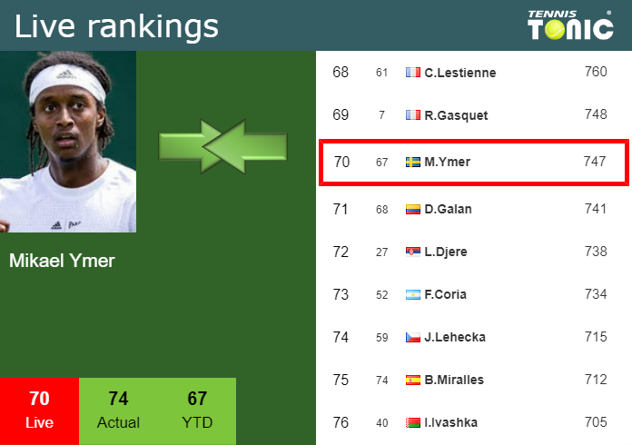 LIVE RANKINGS. Ymer improves his ranking ahead of playing Auger