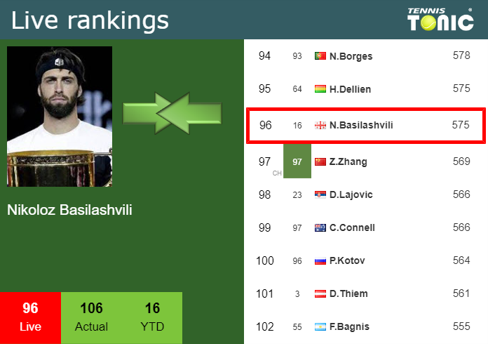 Wednesday Live Ranking Nikoloz Basilashvili Rcrnz9ty Wednesday Live Ranking Nikoloz Basilashvili