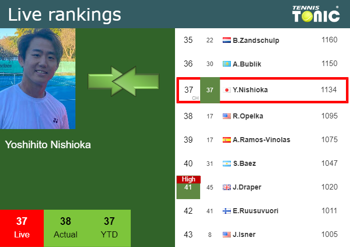 Wednesday Live Ranking Yoshihito Nishioka Oxwiwisz Wednesday Live Ranking Yoshihito Nishioka