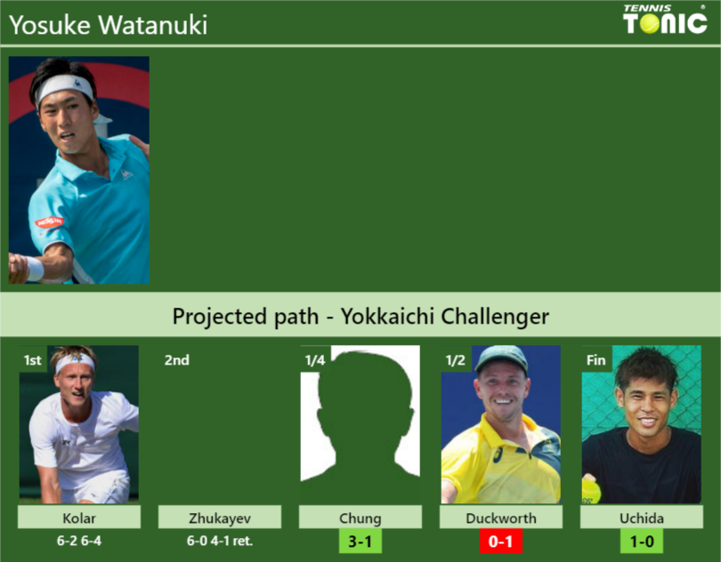 [UPDATED QF]. Prediction, H2H of Yosuke Watanuki's draw vs Chung