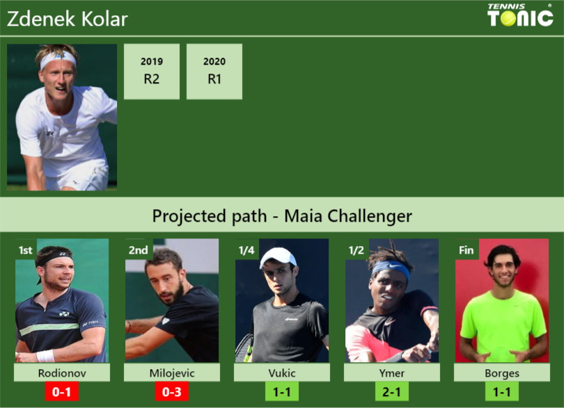 MAIA CHALLENGER DRAW. Zdenek Kolar's prediction with Rodionov next. H2H