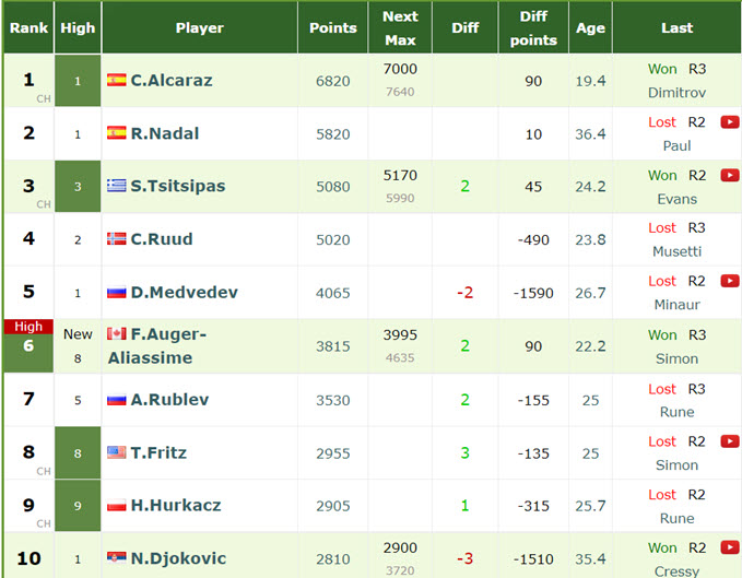 Live Rankings Atp