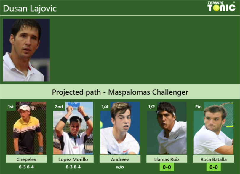 Dusan Lajovic Stats info