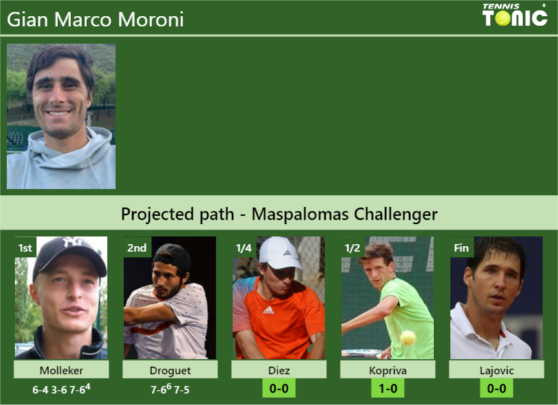 Gian Marco Moroni Stats info