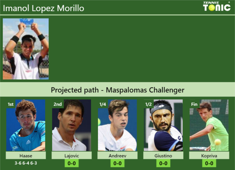 Imanol Lopez Morillo Stats info