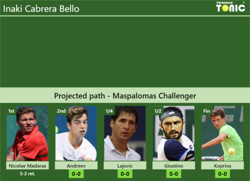 Inaki Cabrera Bello Stats info