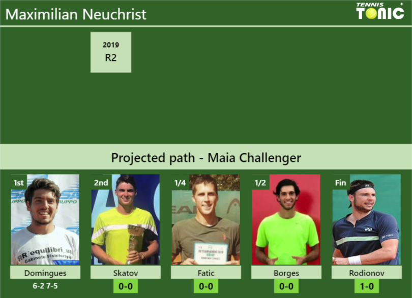 Maximilian Neuchrist Stats info
