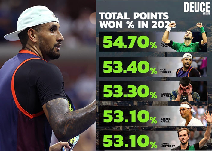 2022 STATS. Nick Kyrgios celebrates his own performance on social media ...