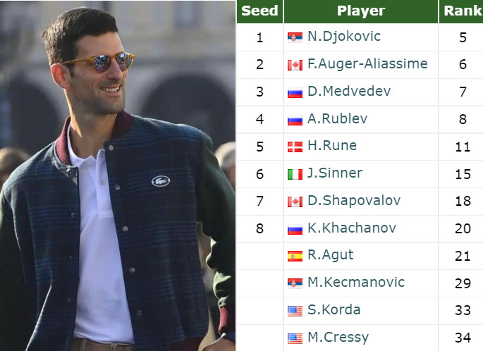 Novak Djokovic Leads The Entry List In Adelaide Novak Djokovic Leads The Entry List In Adelaide