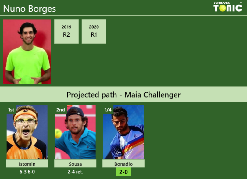 [UPDATED QF]. Prediction, H2H Of Nuno Borges's Draw Vs Bonadio ...