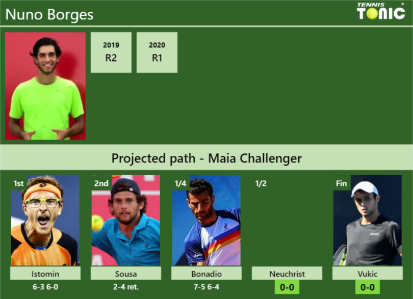 Nuno Borges Stats Info Jai1pzmwmq Nuno Borges Stats info