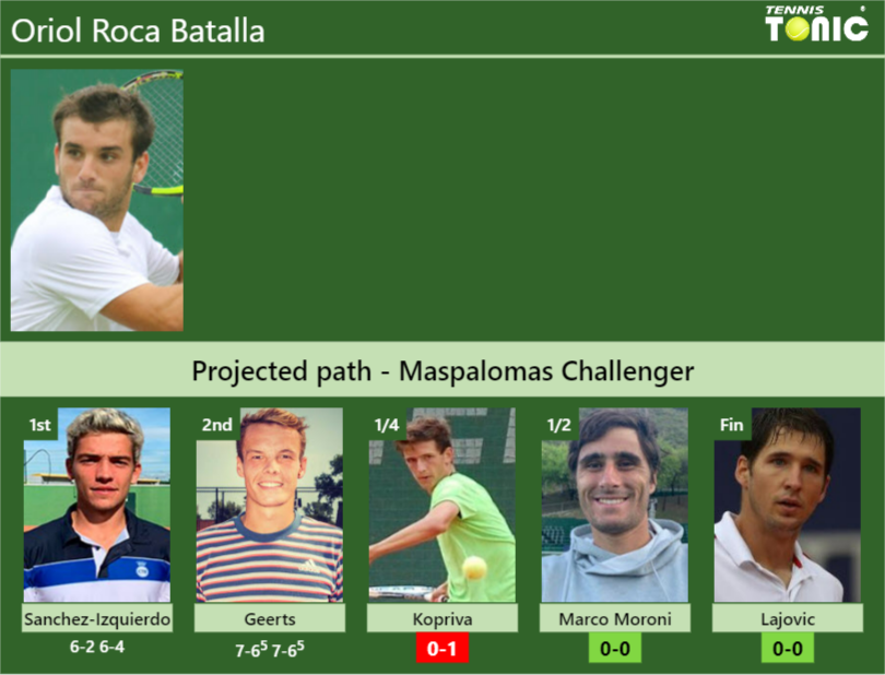Oriol Roca Batalla Stats info